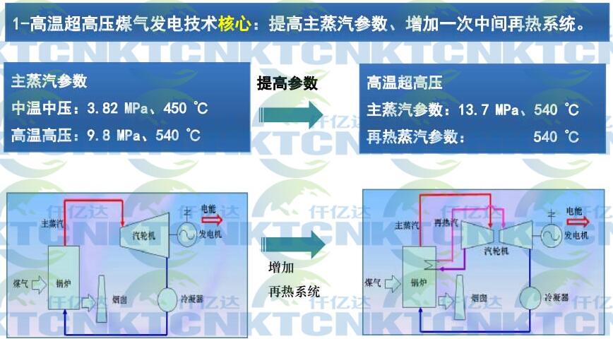 溫壓煤氣發(fā)電點