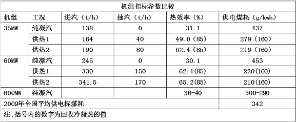 機組熱效率提、煤耗降