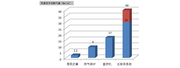 增加燃?xì)怃N售