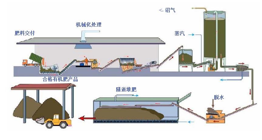 沼氣發電