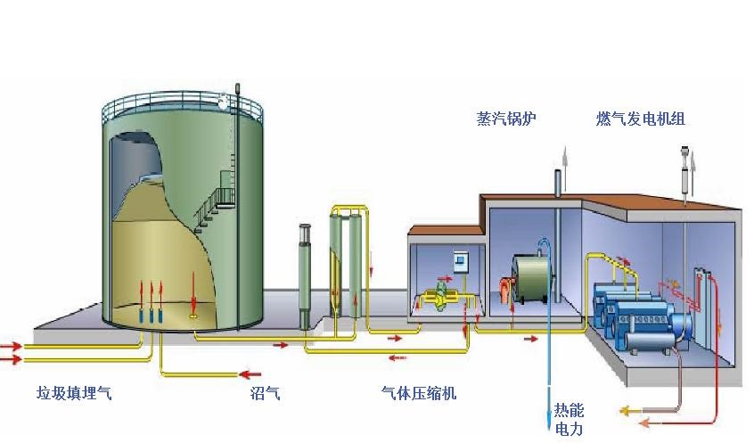 沼氣發電