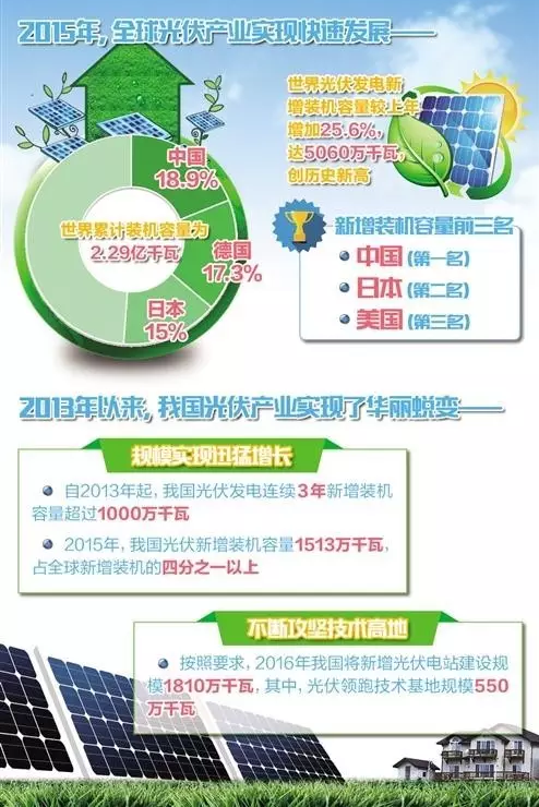 仟億達831999時刻關注：我國光伏累計裝機4318萬千瓦居